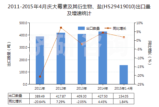 2011-2015年4月慶大霉素及其衍生物、鹽(HS29419010)出口量及增速統(tǒng)計(jì)